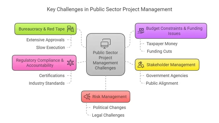 Key Challenges in Public Sector Project Management—Bureaucracy, Compliance, Budget Constraints, Stakeholder Management, and Risk Management impacting execution, funding, and alignment.