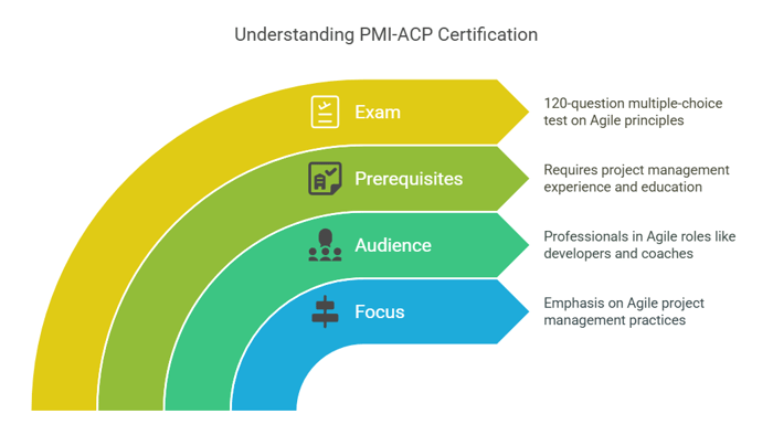 Key Characteristics of PMI-ACP.