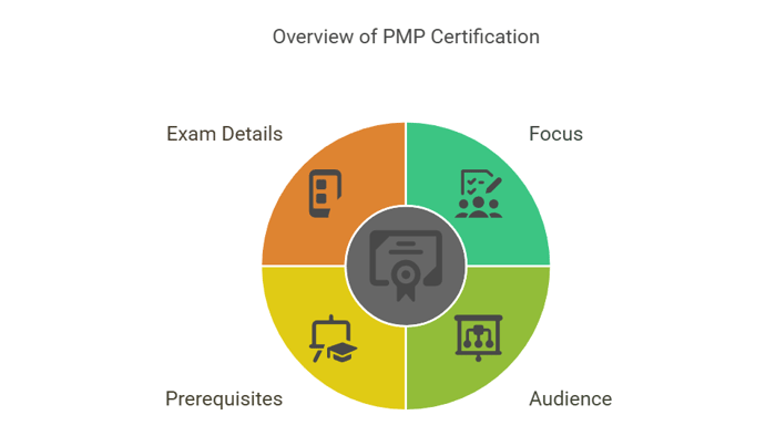 Key Characteristics of PMP.