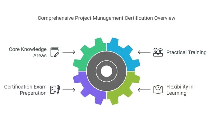 Gear-shaped diagram illustrating a "Comprehensive Project Management Certification Overview.
