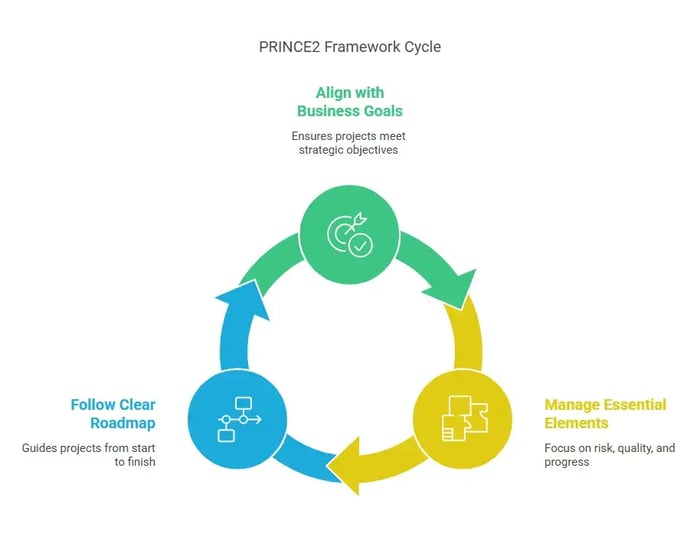 Image titled 'PRINCE2 project management certification Framework Cycle' featuring a circular flow graphic with three sections.