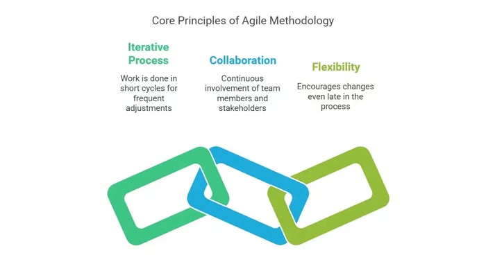 Three text boxes titled "Core Principles of Agile Methodology": Iterative Process, Collaboration, Flexibility, above three interlocking shapes.
