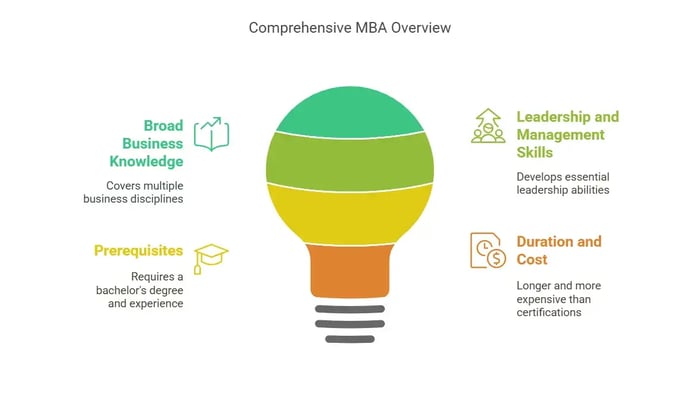 A layered light bulb graphic titled "Comprehensive MBA Overview" with four surrounding sections.
