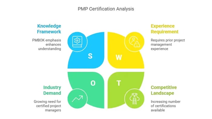 A four-quadrant SWOT analysis titled "PMP Certification Analysis" with sections for Knowledge Framework, Experience Requirement, Industry Demand, and Competitive Landscape.