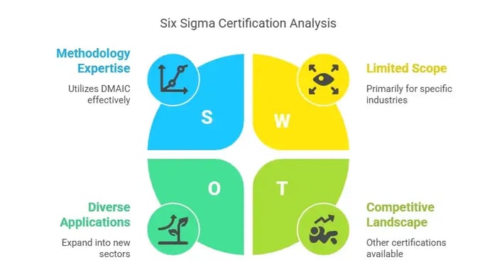 Four-quadrant SWOT analysis titled "Six Sigma Certification Analysis" with sections for Methodology Expertise, Limited Scope, Diverse Applications, and Competitive Landscape.