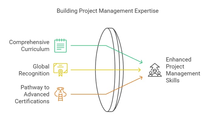 mage titled 'Building Project Management Expertise' featuring three components converging to enhance project management skill.