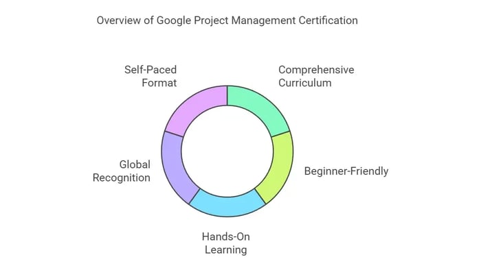 Overview of Google Project Management Certification' featuring a circular graphic divided into segments.