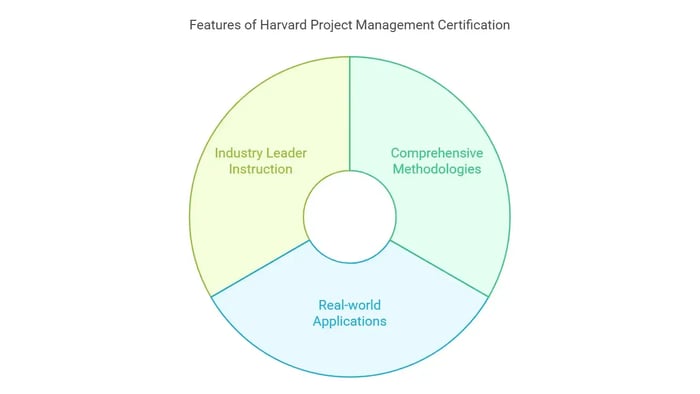 Image titled 'Features of Harvard Project Management Certification' featuring a three-part graphic.