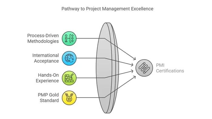 Pathway to Project Management Excellence" graphic with four elements.