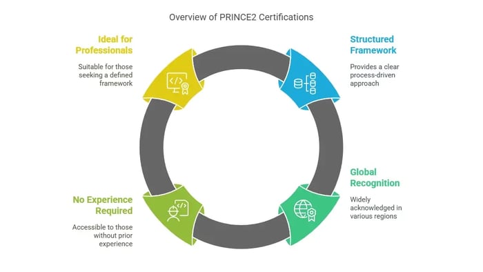 A circular graphic titled "Overview of PRINCE2 Certifications" with four segments.
