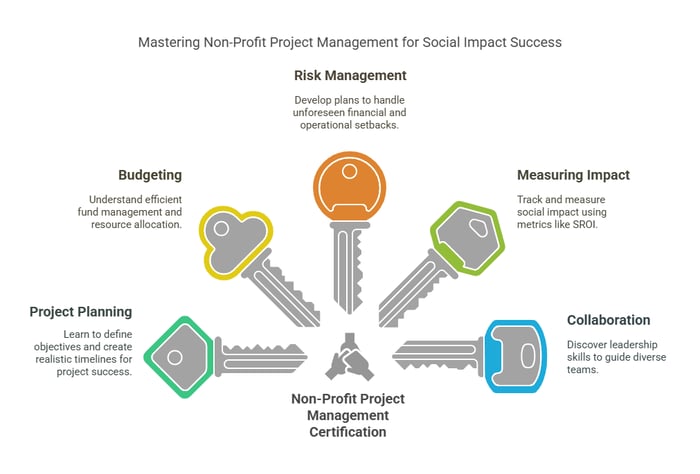 An infographic titled "Mastering Non-Profit Project Management for Social Impact Success" with five key-shaped graphics, each representing a skill.