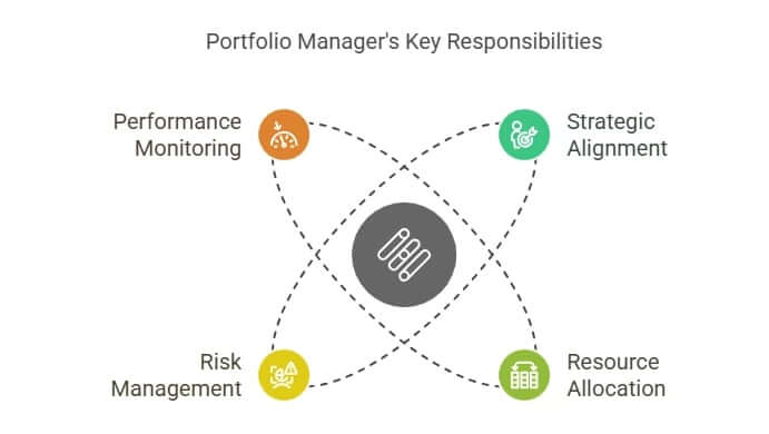 Portfolio manager key responsibilities diagram.