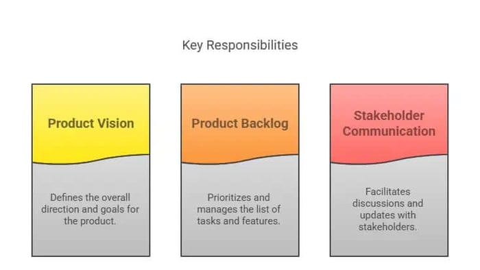 Three key responsibilities of cspo diagram.