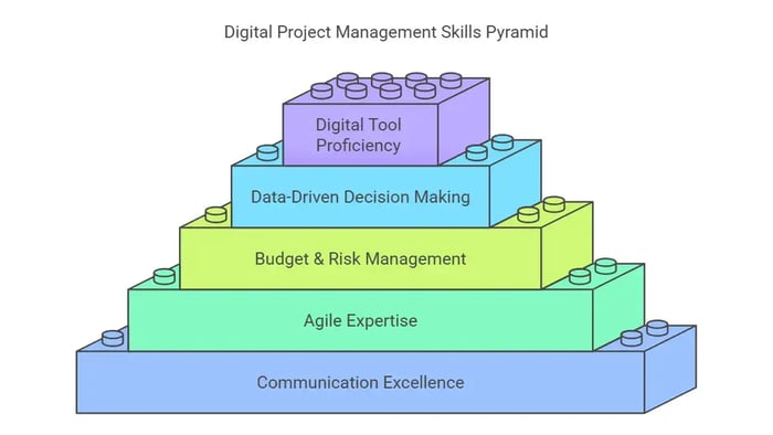Digital Project Management Skills Pyramid.