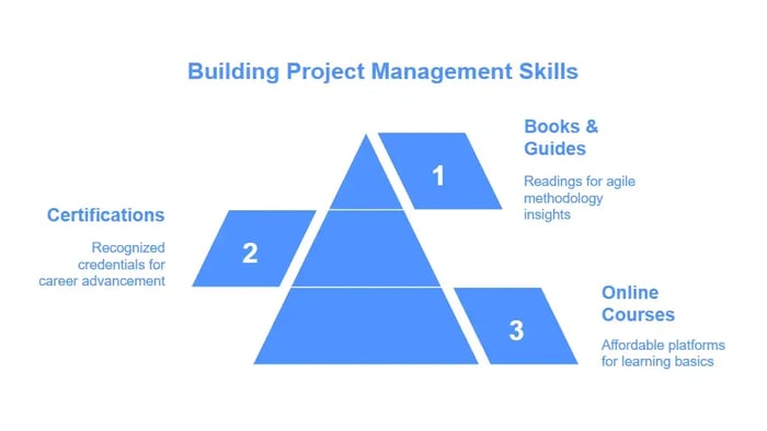 This visual outlines three key ways to build project management skills.