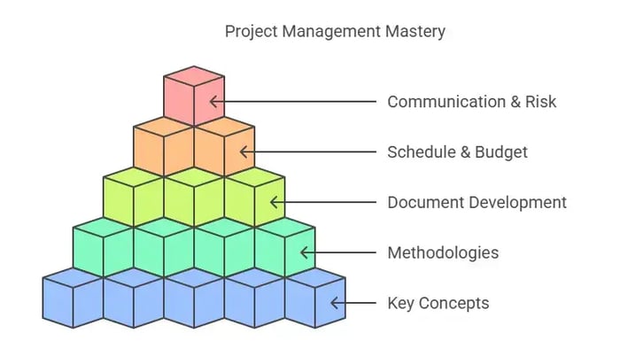 A pyramid graphic titled "Project Management Mastery" constructed of stacked cubes, each layer representing a key concept: