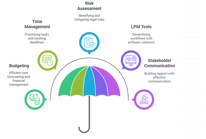 Key Topics in LPM Certification