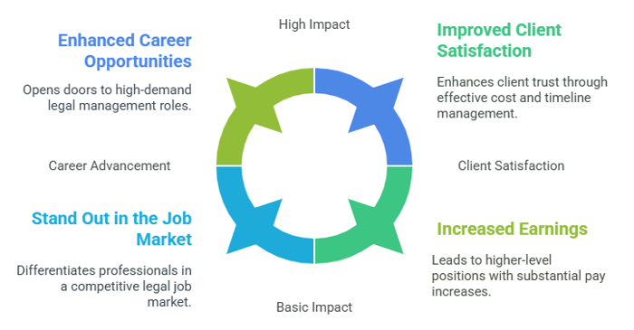 Why Pursue a Legal Project Management Certification?