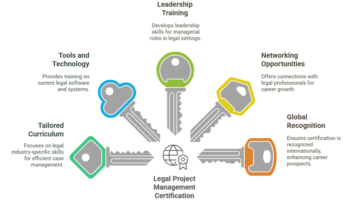 APMIC Legal Project Management Certification