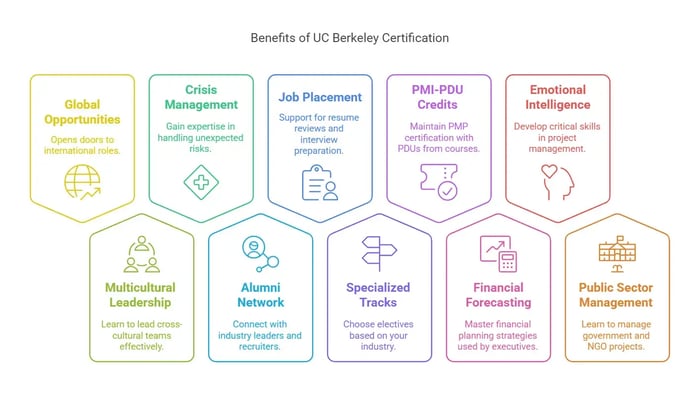 Benefits of UC Berkeley Certification.