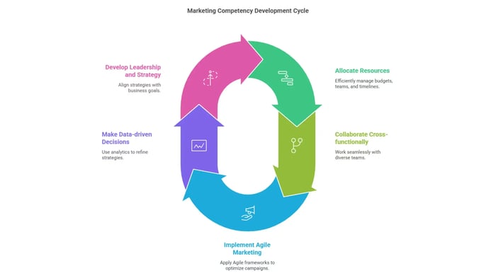 Marketing Competency Development Cycle: Four interconnected steps for marketing success.