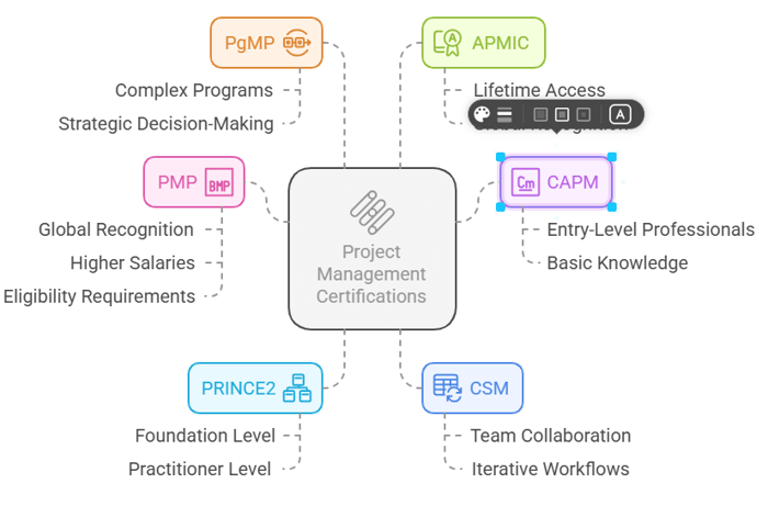 Top Project Management Certification Types in 2025