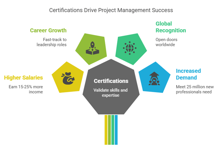 Why Project Management Certifications Matter in 2025