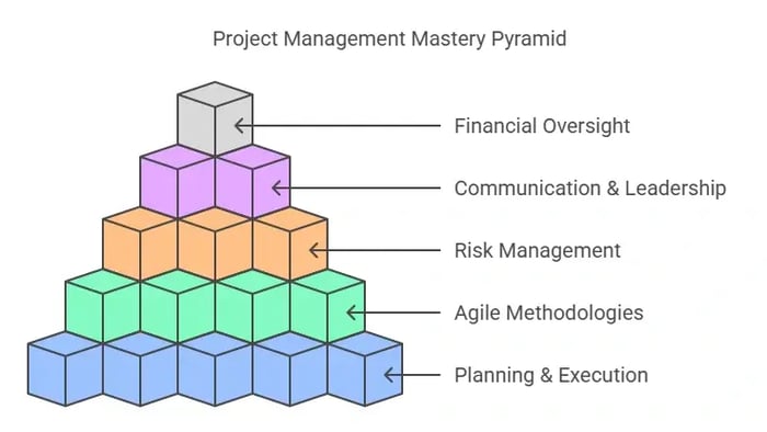 Image titled 'Project Management Mastery Pyramid' featuring a pyramid-like structure built with cubes, each representing an area of mastery.