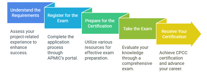 How to Get Started with the Project Management Certification CPCC