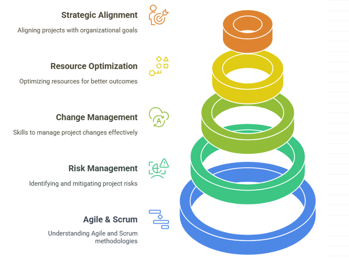 What is the Project Management Certification CPCC?