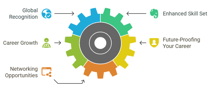 Why Pursue the Project Management Certification CPCC in 2025?