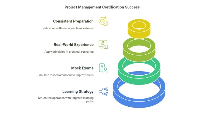 Diagram illustrating Project Management Certification Success with four stacked circles