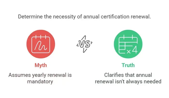 Myth vs. Truth about Certification Renewal—Myth assumes yearly renewal is mandatory, while the truth clarifies that it's not always needed.
