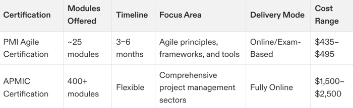 pmi agile project management certification