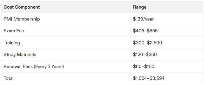 pmi project management certification cost