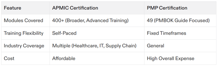 pmi project management certification cost