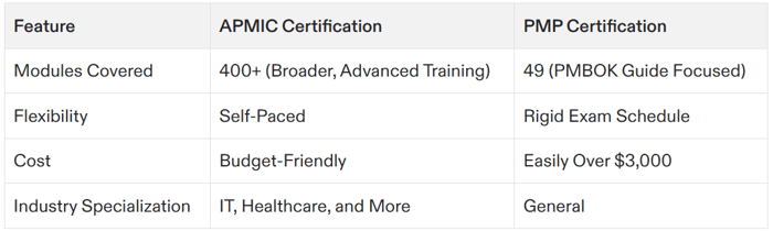 pmi project management certification cost