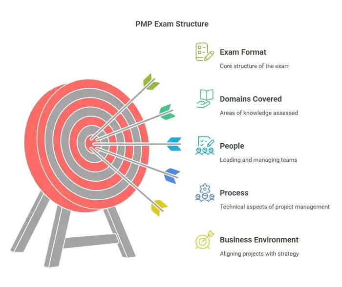 A target graphic titled "PMP Exam Structure" with descriptions of Exam Format, Domains Covered, People, Process, and Business Environment.