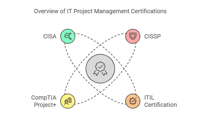 IT project management certifications overview with four options.
