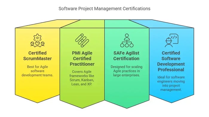 Four software project management certifications in a diagram.