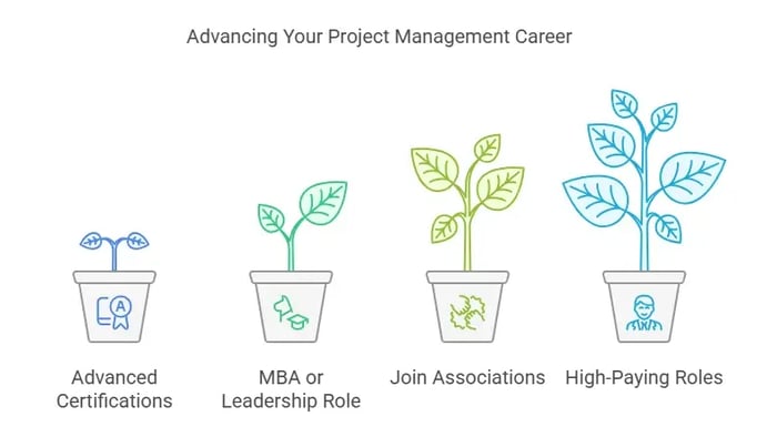 Image titled 'Advancing Your Project Management Career' featuring four potted plants representing different career advancement strategies.