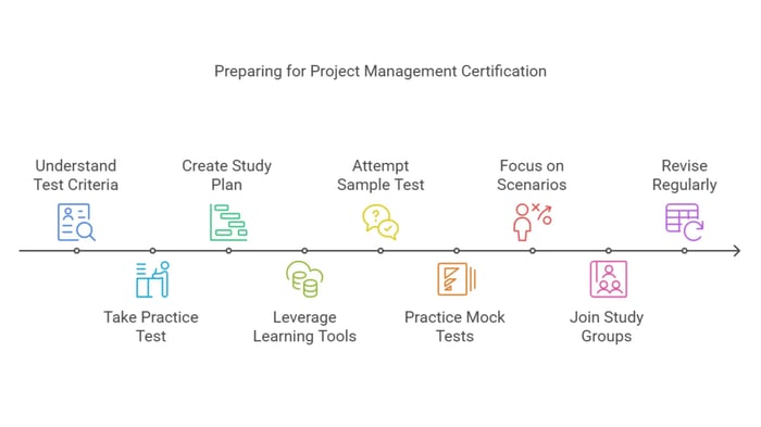 Infographic titled 'Preparing for Project Management Certification' visualizing a timeline with key steps