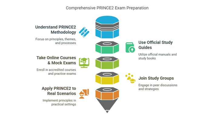 Image titled 'Comprehensive PRINCE2 Exam Preparation' featuring a stack of cylindrical sections, each representing a preparation strategy.