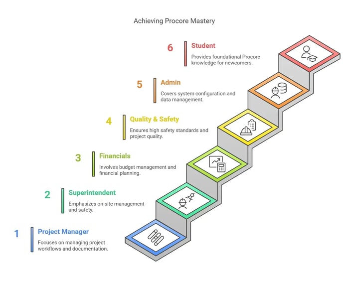 Image titled 'Achieving Procore Mastery' featuring a staircase graphic with six steps, each representing a level of Procore expertise.