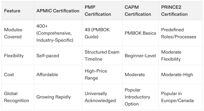 professional project management certification canada