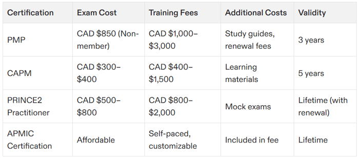 professional project management certification canada