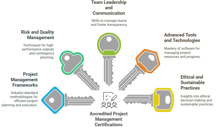 Key Learning Components in Accredited Certifications