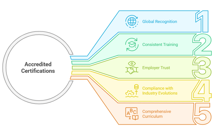 Key Features of Accredited Certifications: