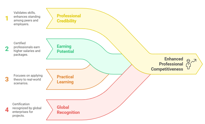  Accredited Project Management Certification