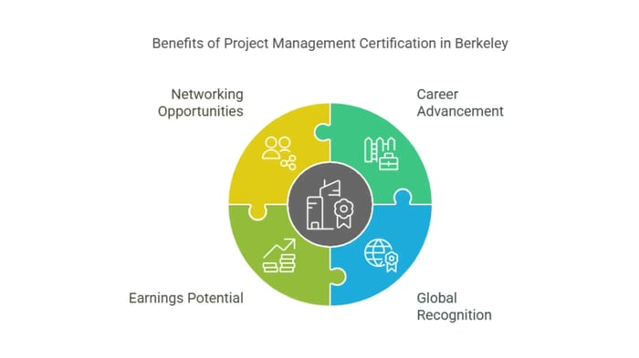 Infographic showing the benefits of project management certification in Berkeley